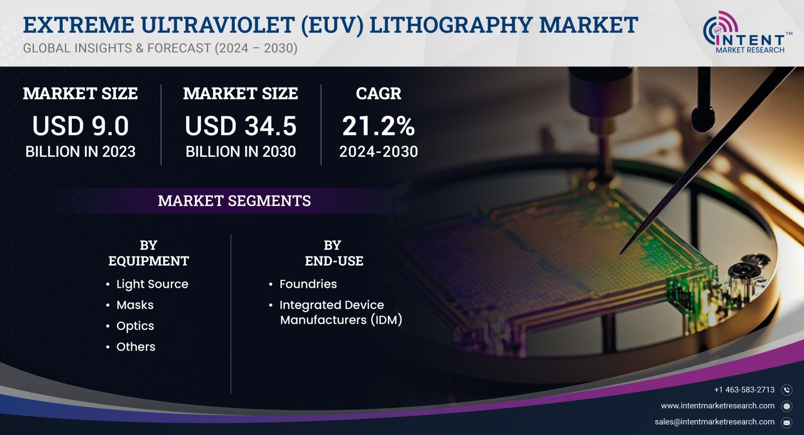 Extreme Ultraviolet (EUV) Lithography Market