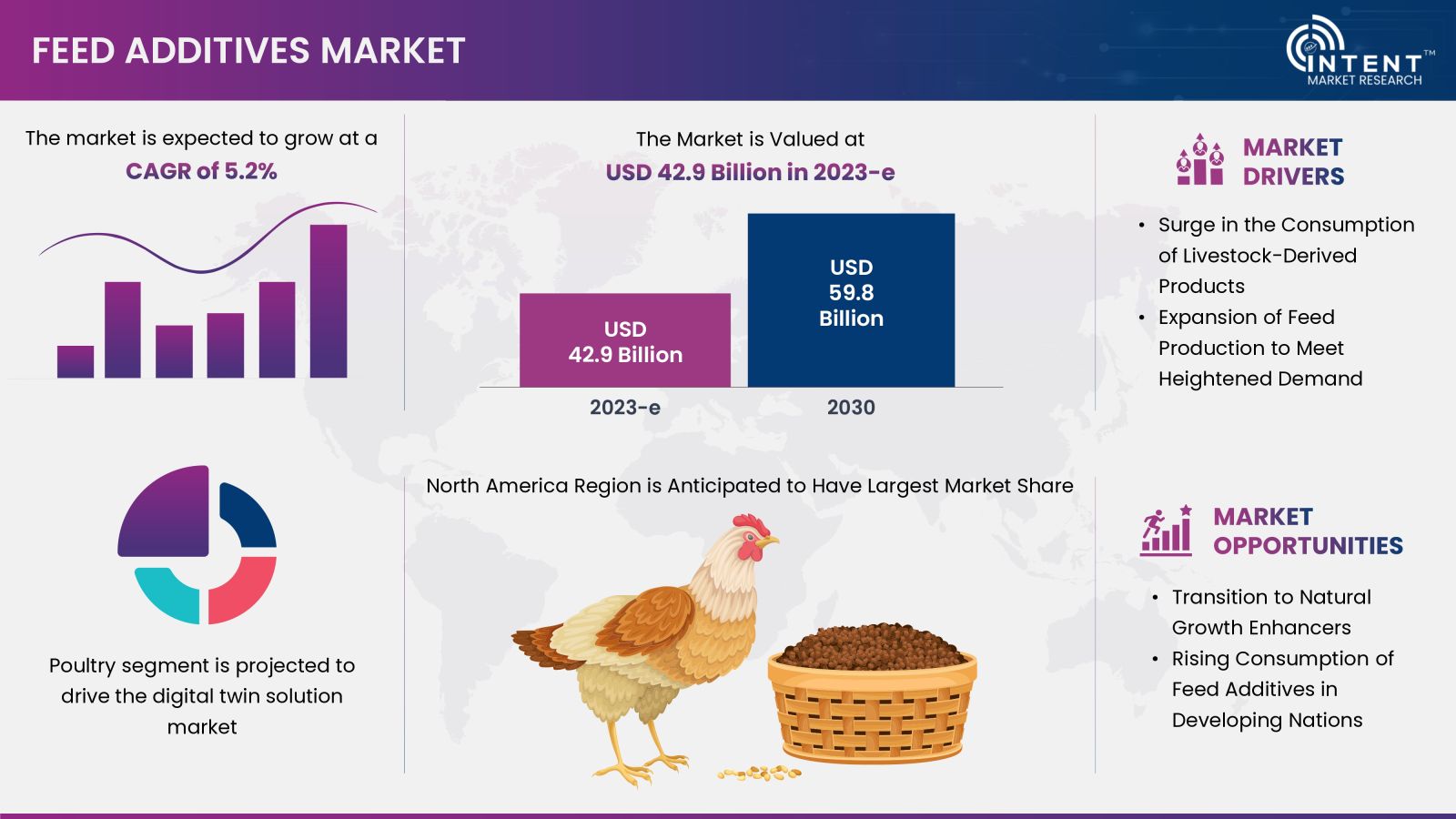 Feed Additives Market