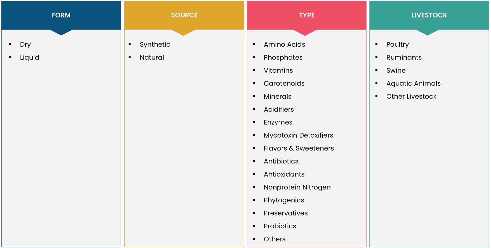 Feed Additives Market Coverage