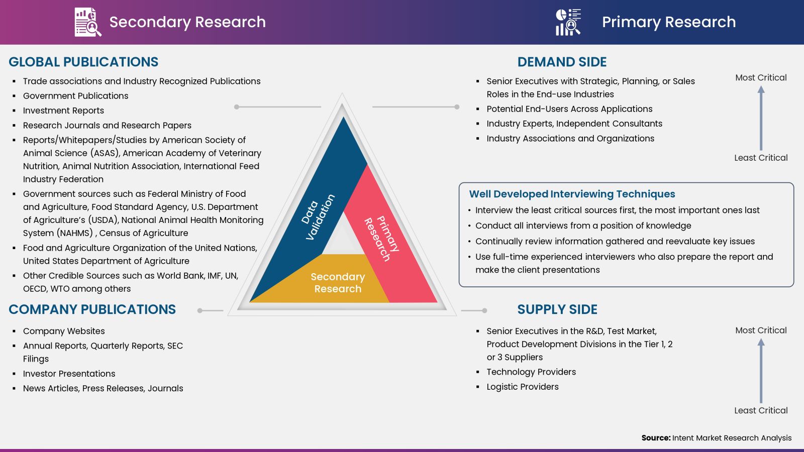 Feed Additives Market - Data Collection, Analysis and Interpretation