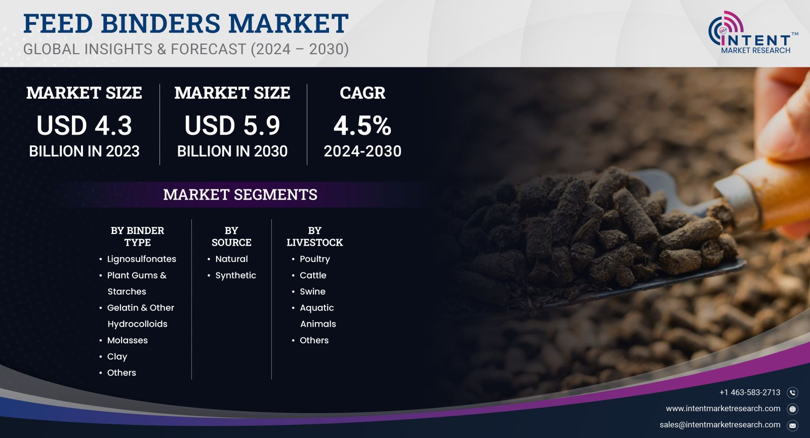 Feed Binders Market Size by 2030