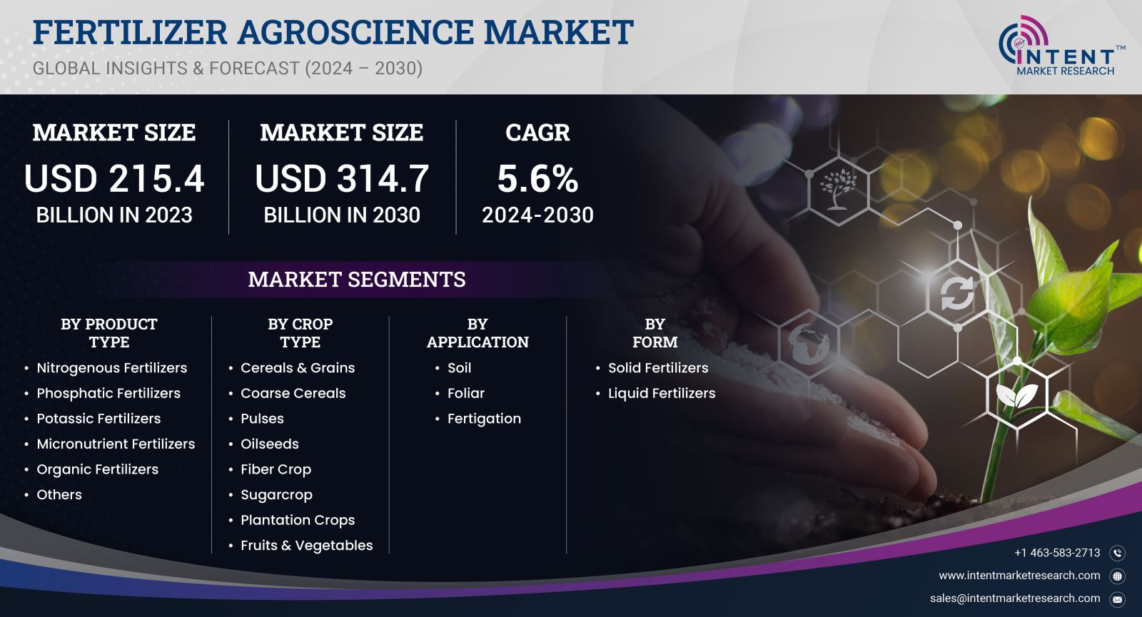 Fertilizer AgroScience Market Size 2030