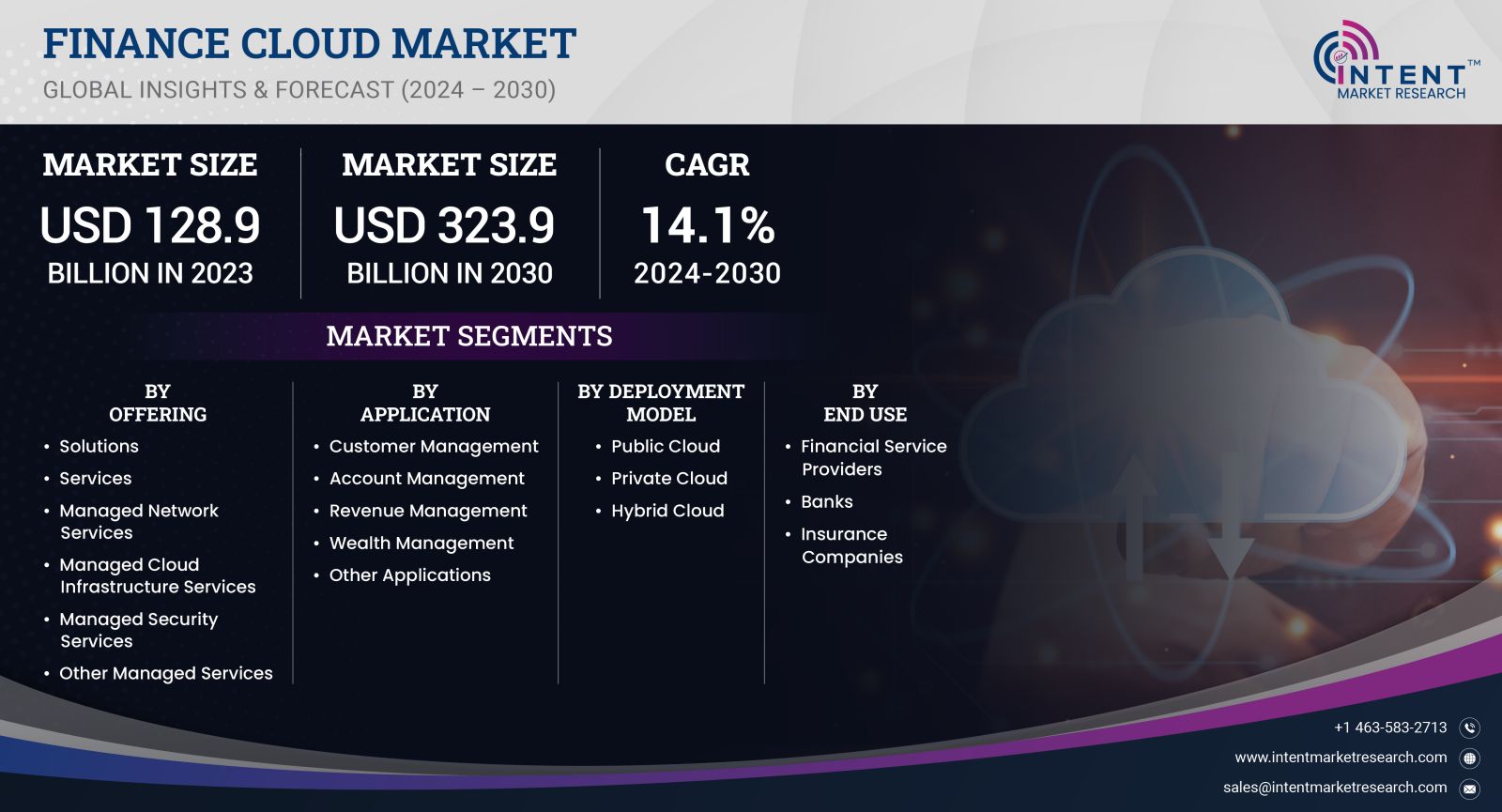 Finance Cloud Market