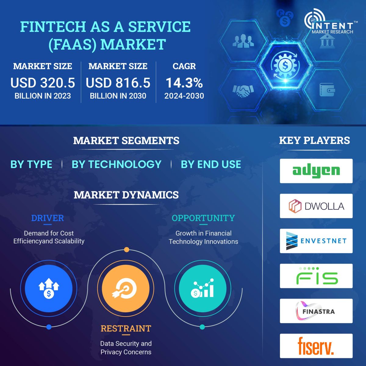 Fintech as a Service (FaaS) Market Size, Share, Leading Companies - Infographics