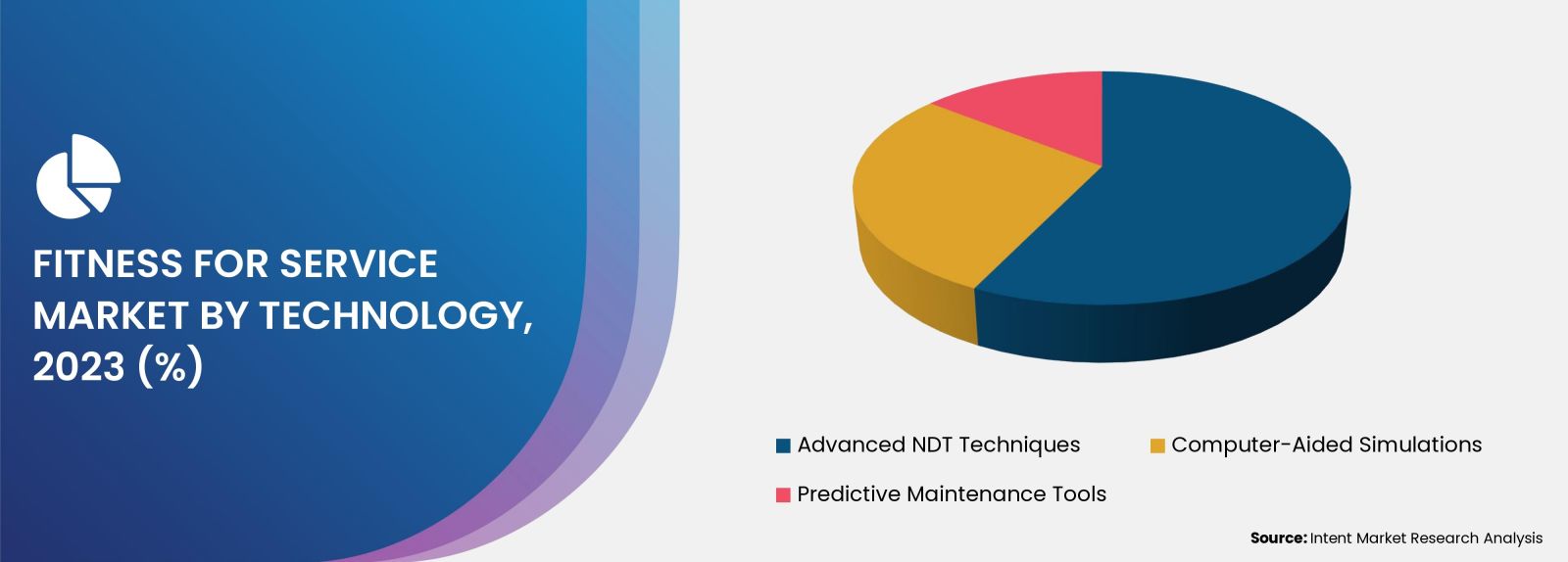 Fitness for Service (FFS) Market By Technology