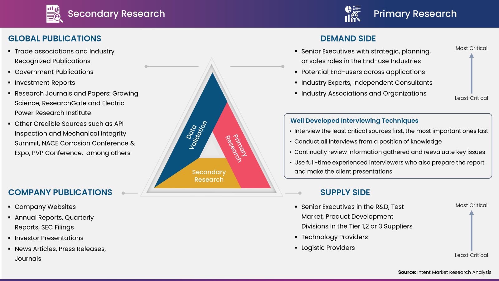 Fitness for Service (FFS) Market Research Methodology\