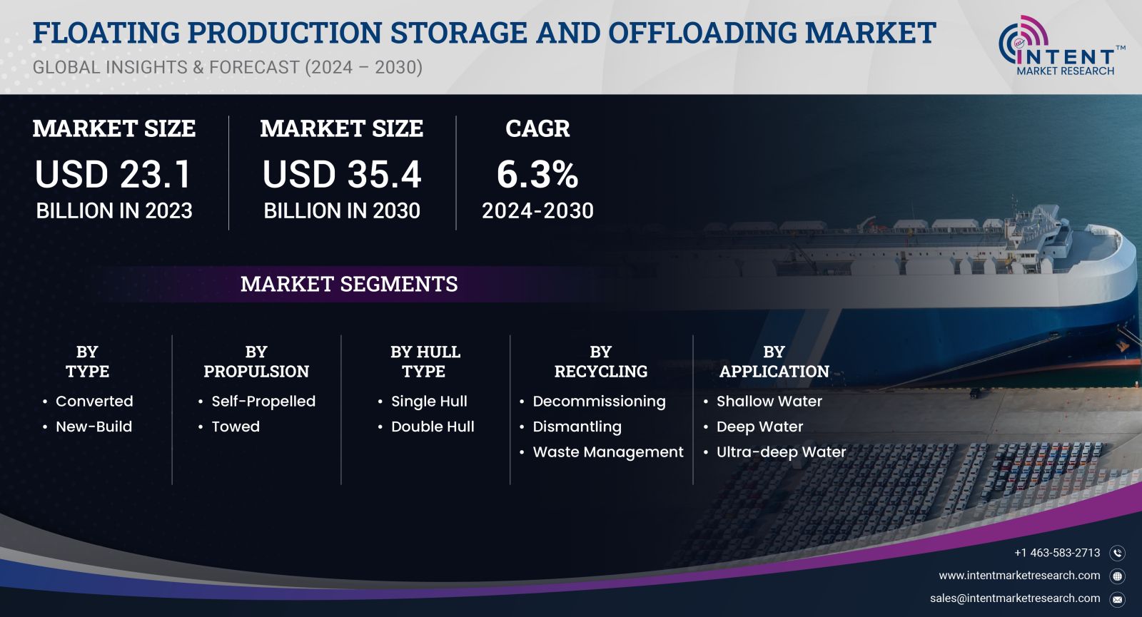 Floating Production Storage and Offloading Market Size 2030