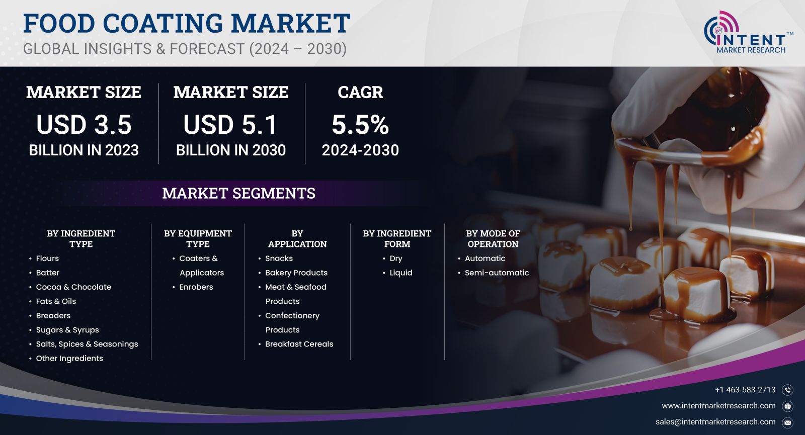 Food Coating Market size 