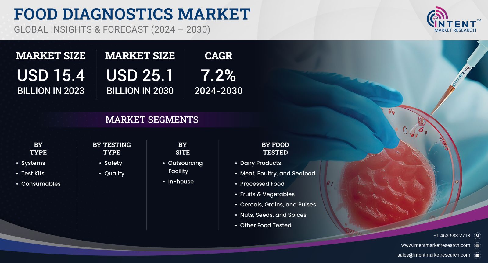 Food Diagnostics Market