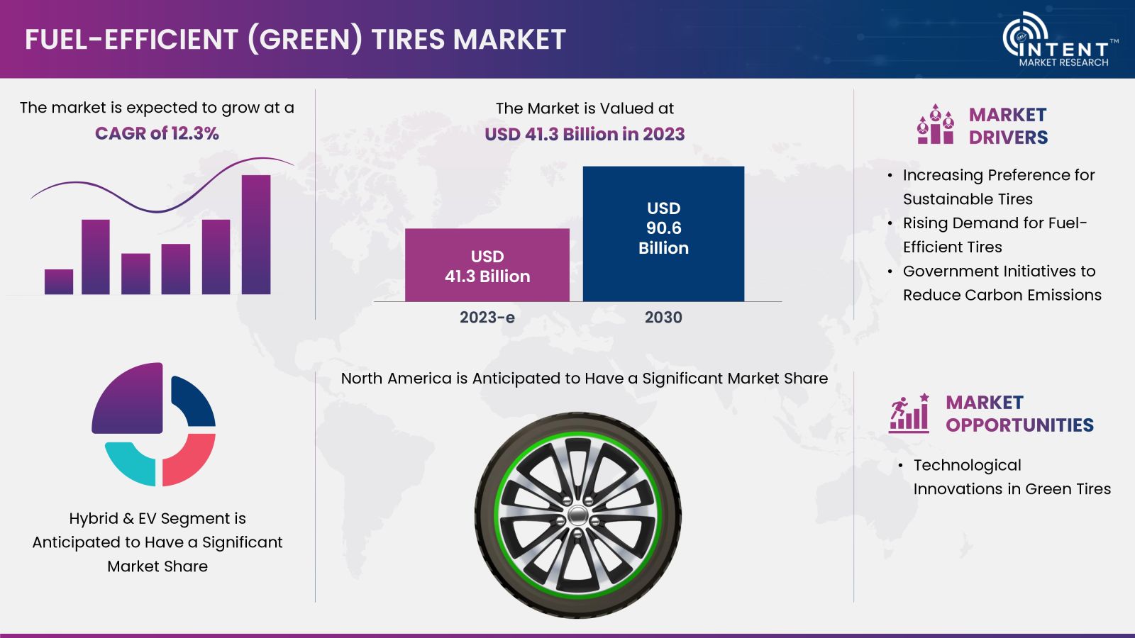 Fuel-Efficient Green Tires Market