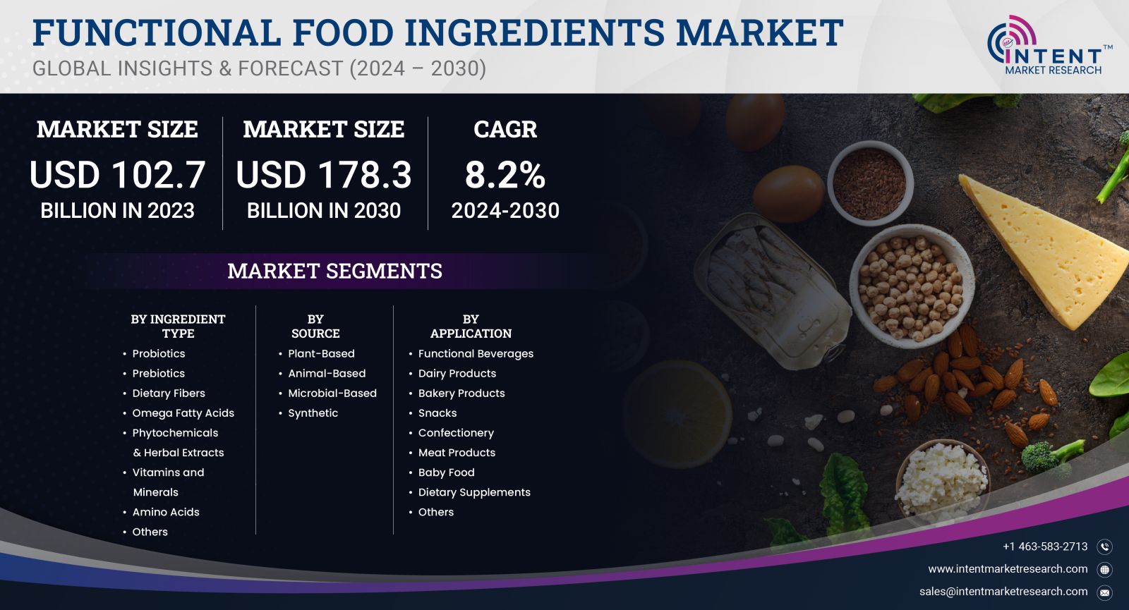 Functional Food Ingredients Market Size by 2030