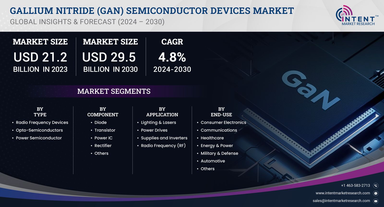 Gallium Nitride (GaN) Semiconductor Devices Market