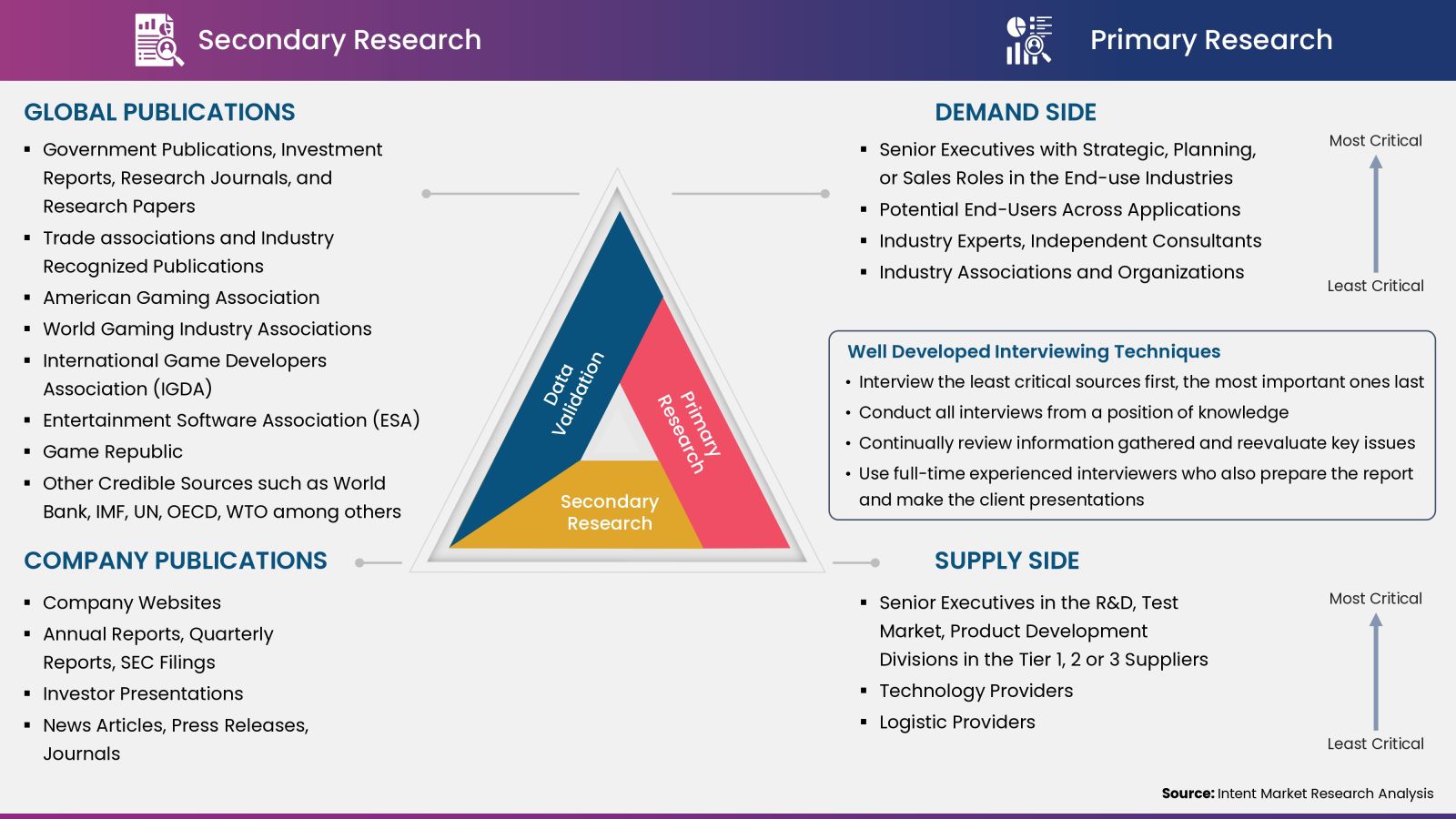 Game Development Services Market - Data Collection, Analysis and Interpretati