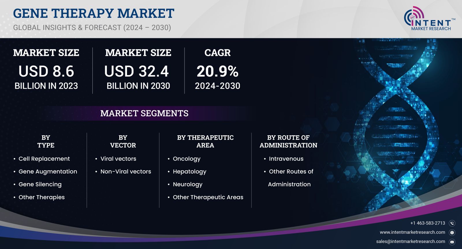 Gene Therapy Market