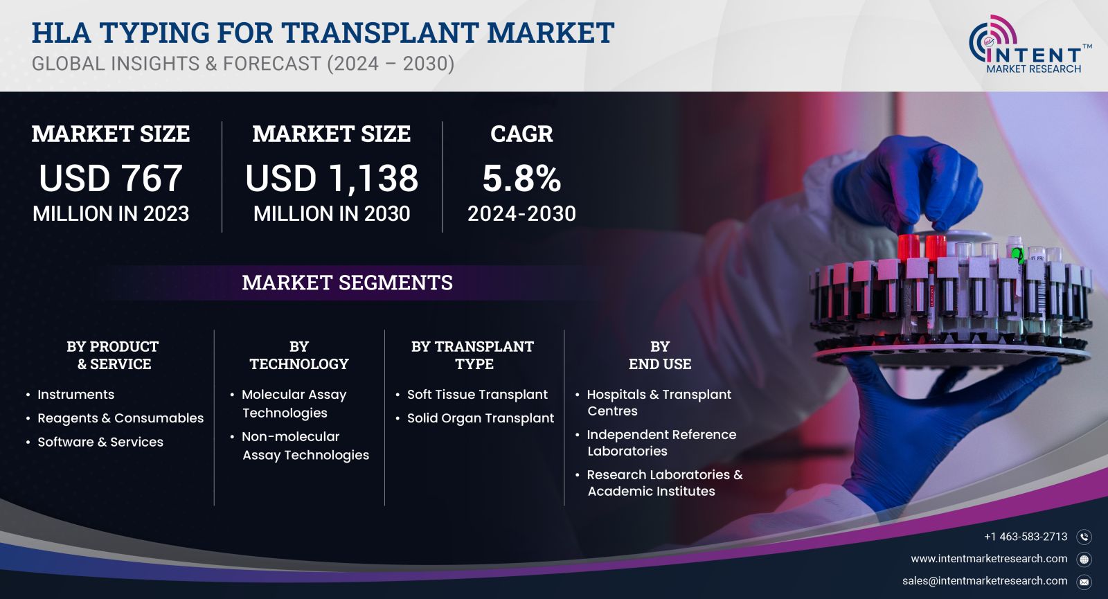 HLA Typing for Transplant Market 