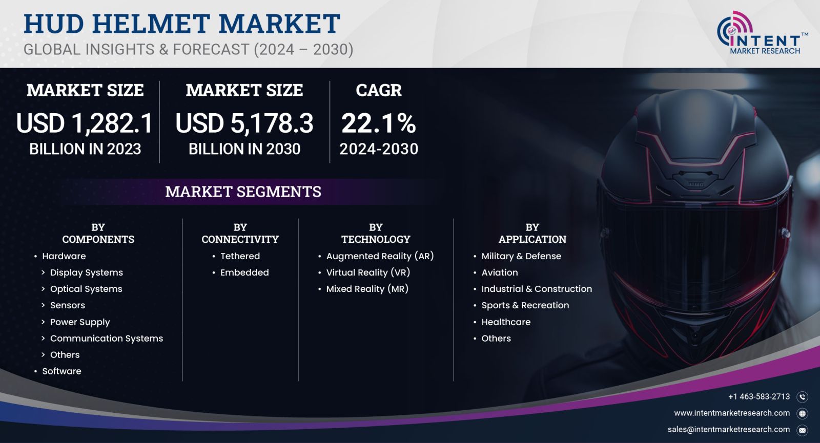 HUD Helmet Market Size