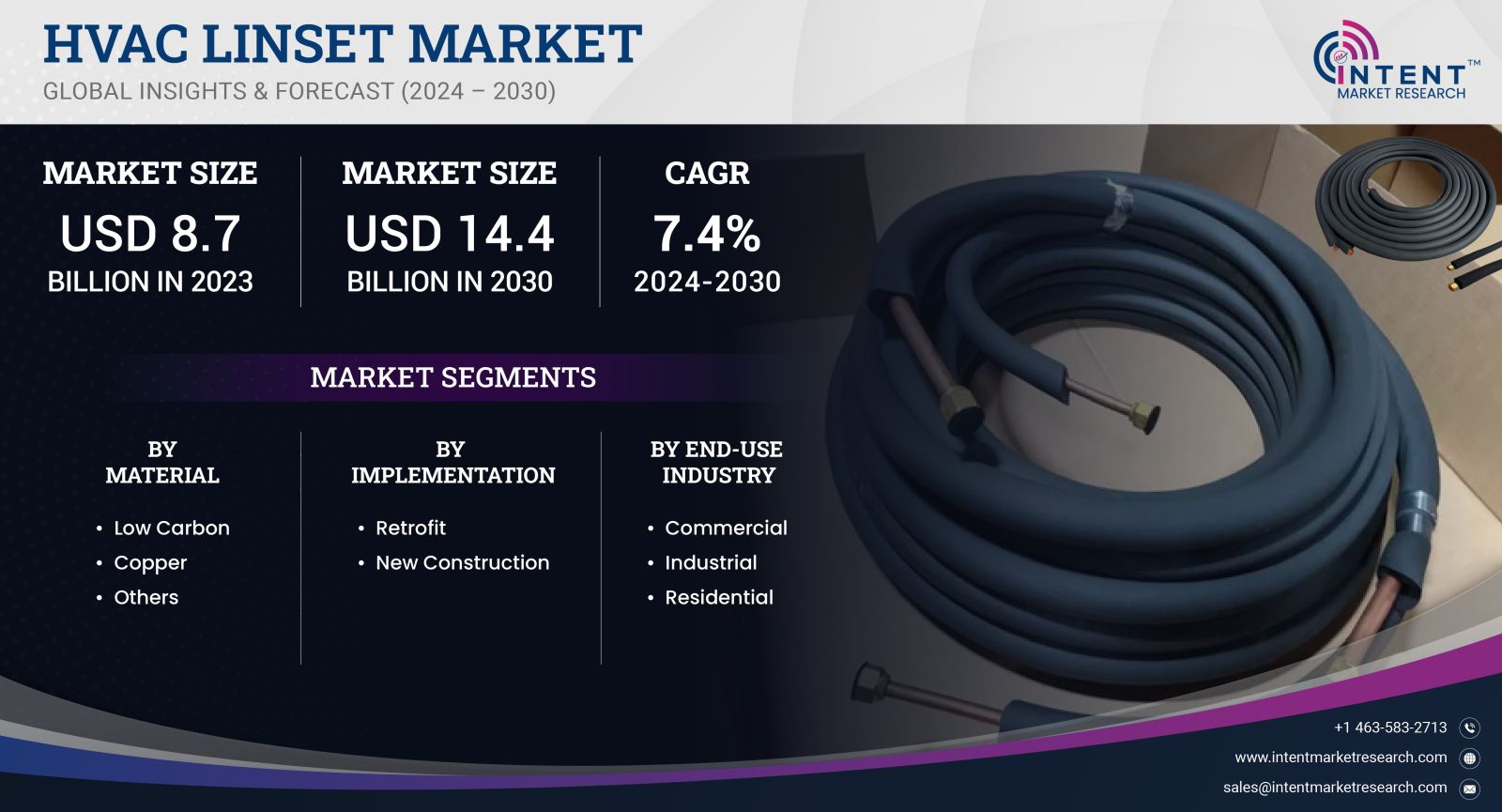 HVAC Linset Market 