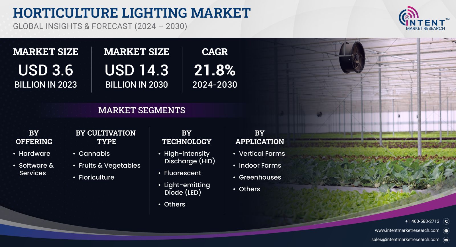 Horticulture Lighting Market 