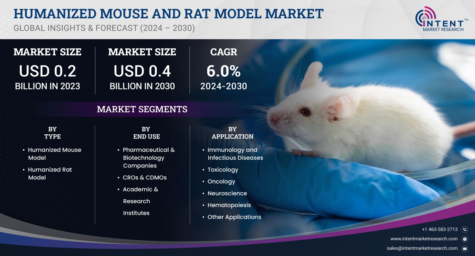 Humanized Mouse and Rat Model Market