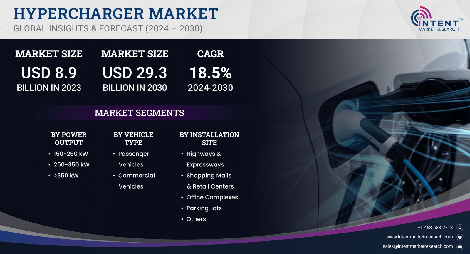 Hypercharger Market Size by 2030