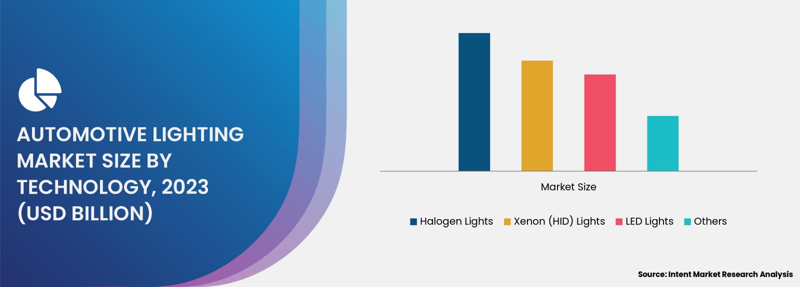 Automotive Lighting Market by technology 