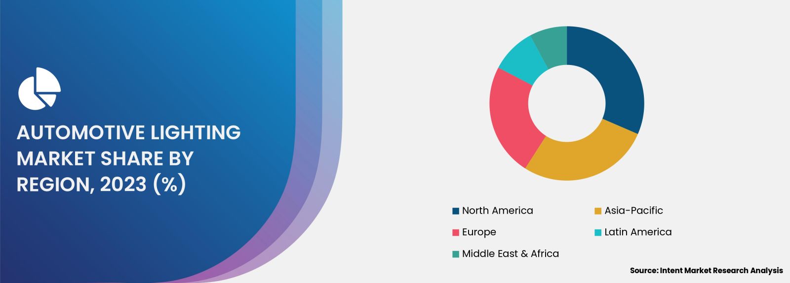 Automotive Lighting Market  by region 