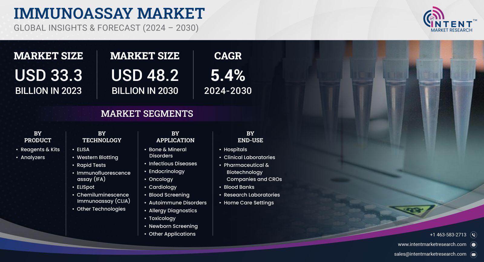  Immunoassay Market