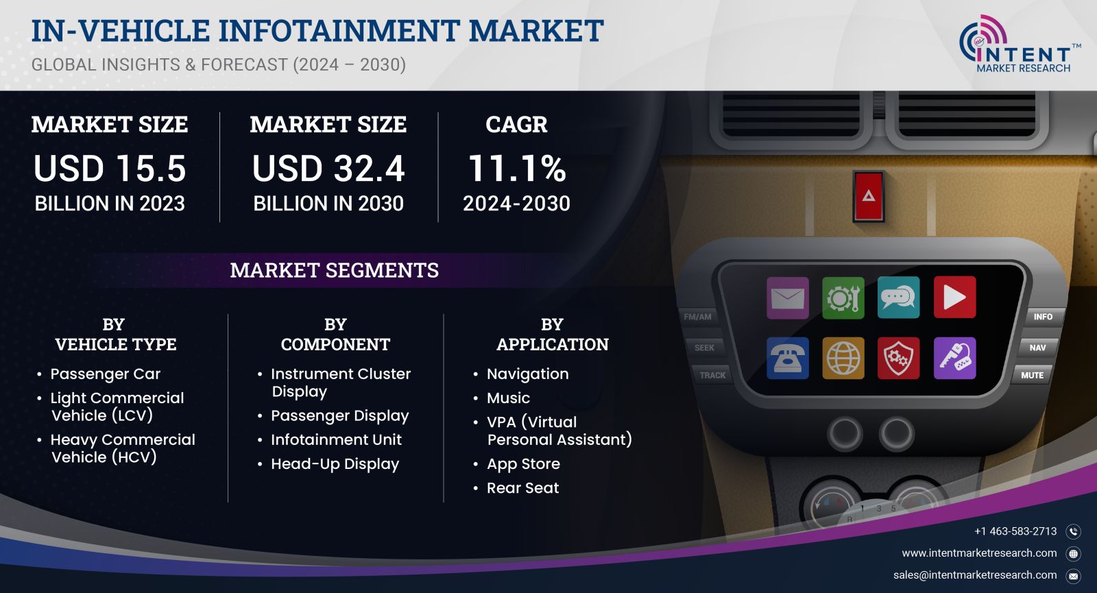  In-vehicle Infotainment Market