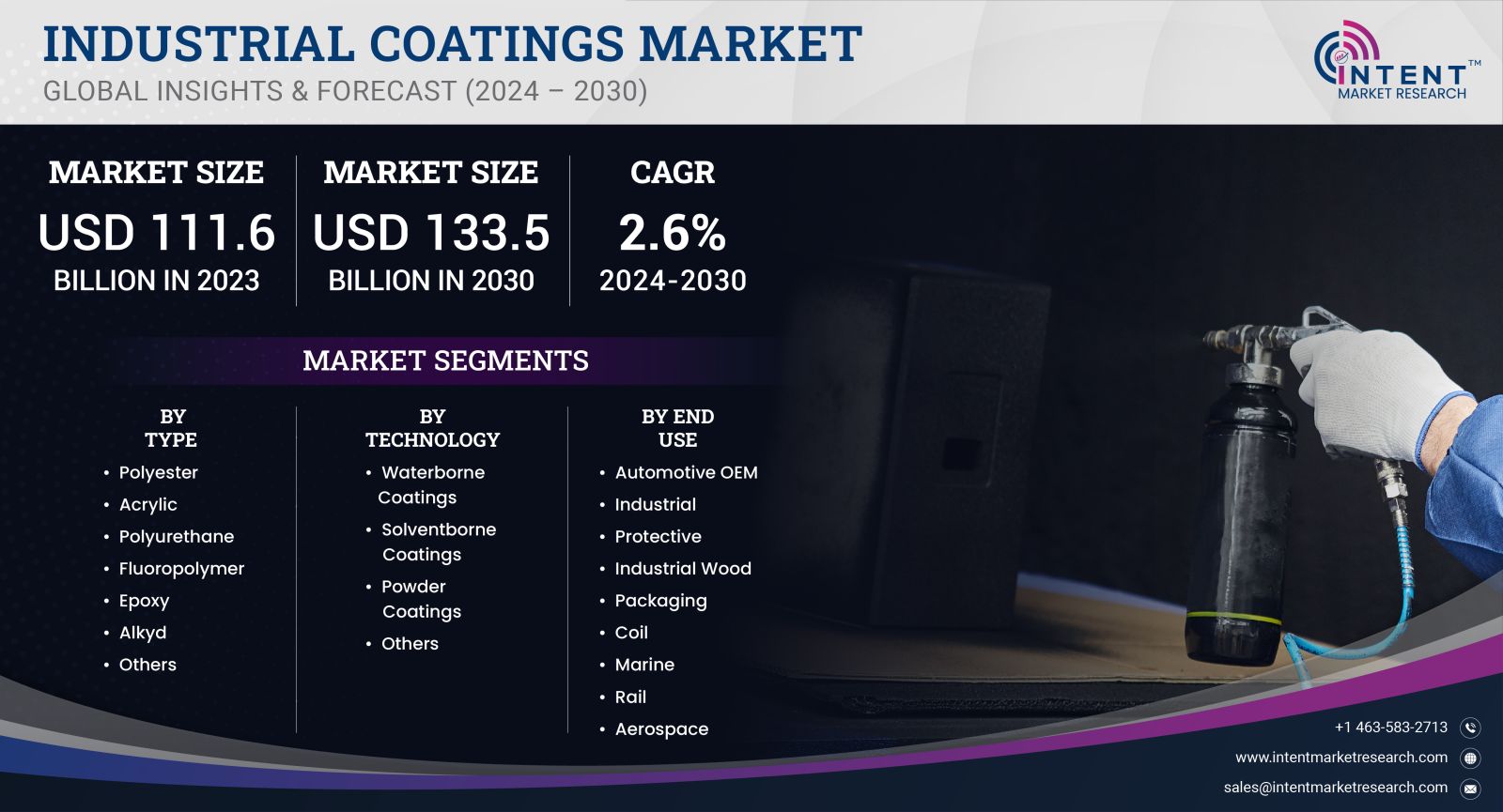 Industrial Coatings Market size