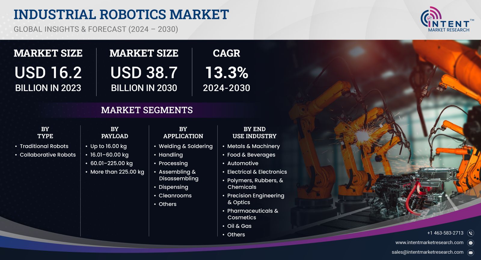 Industrial Robotics Market