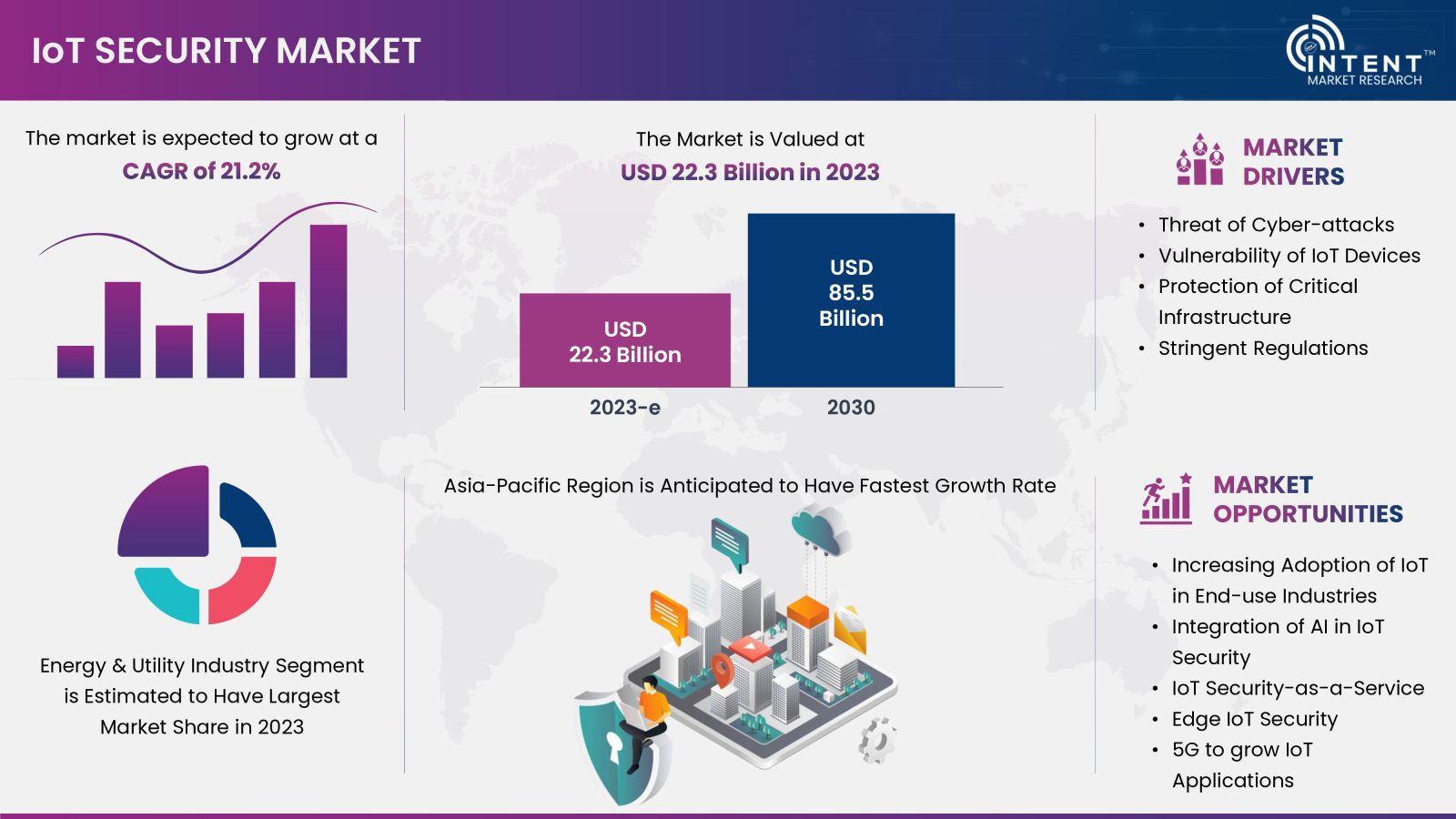 IoT Security Market