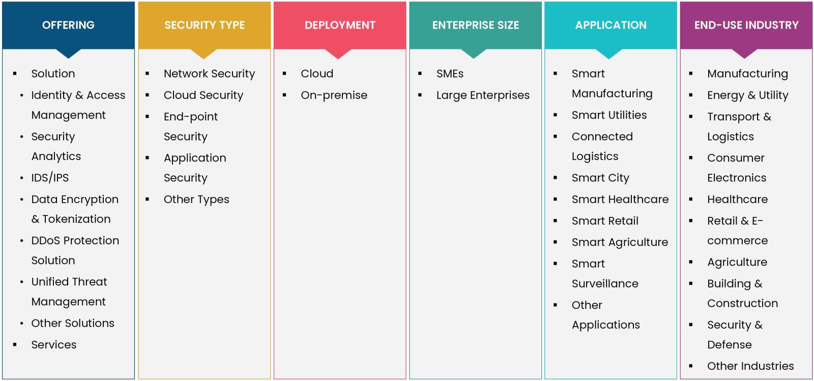 IoT Security Market Coverage