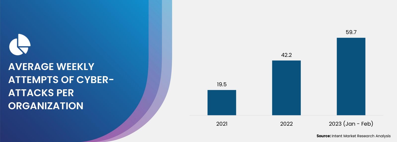 Cyber-attacks is Promoting IoT Security Market