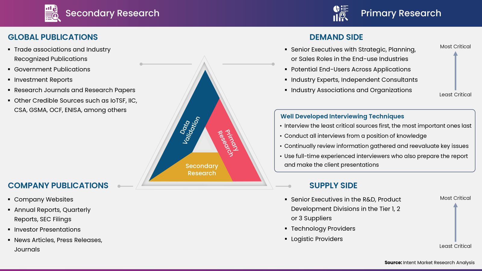 IoT Security Market - Data Collection, Analysis and Interpretation