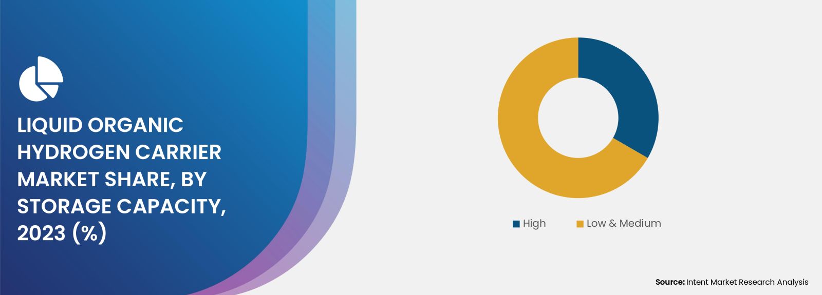 Liquid Organic Hydrogen Carrier (LOHC) Market Share