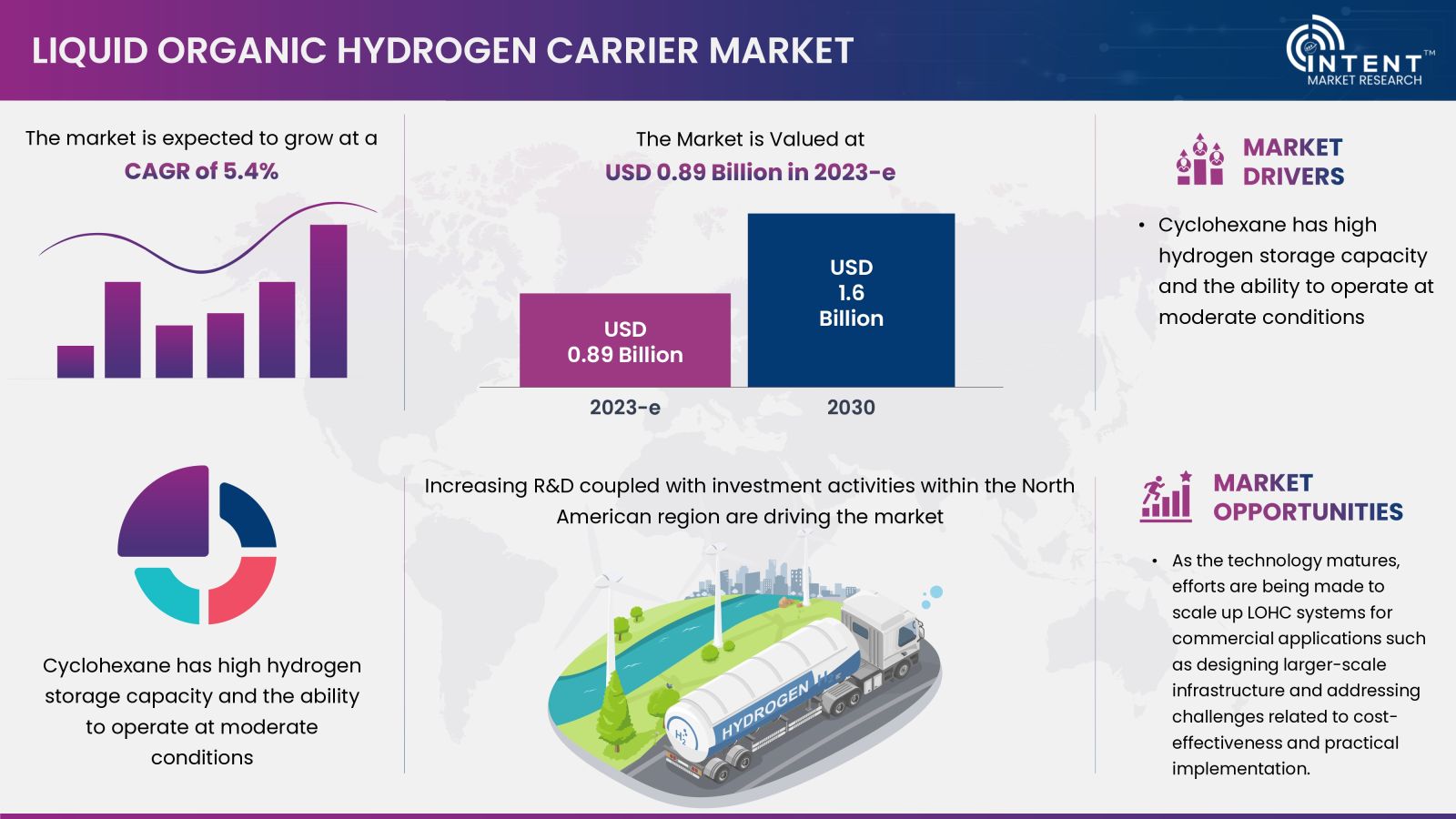 Liquid Organic Hydrogen Carrier (LOHC) Market Summary