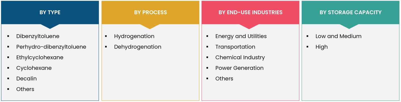 Liquid Organic Hydrogen Carrier (LOHC) Market Coverage