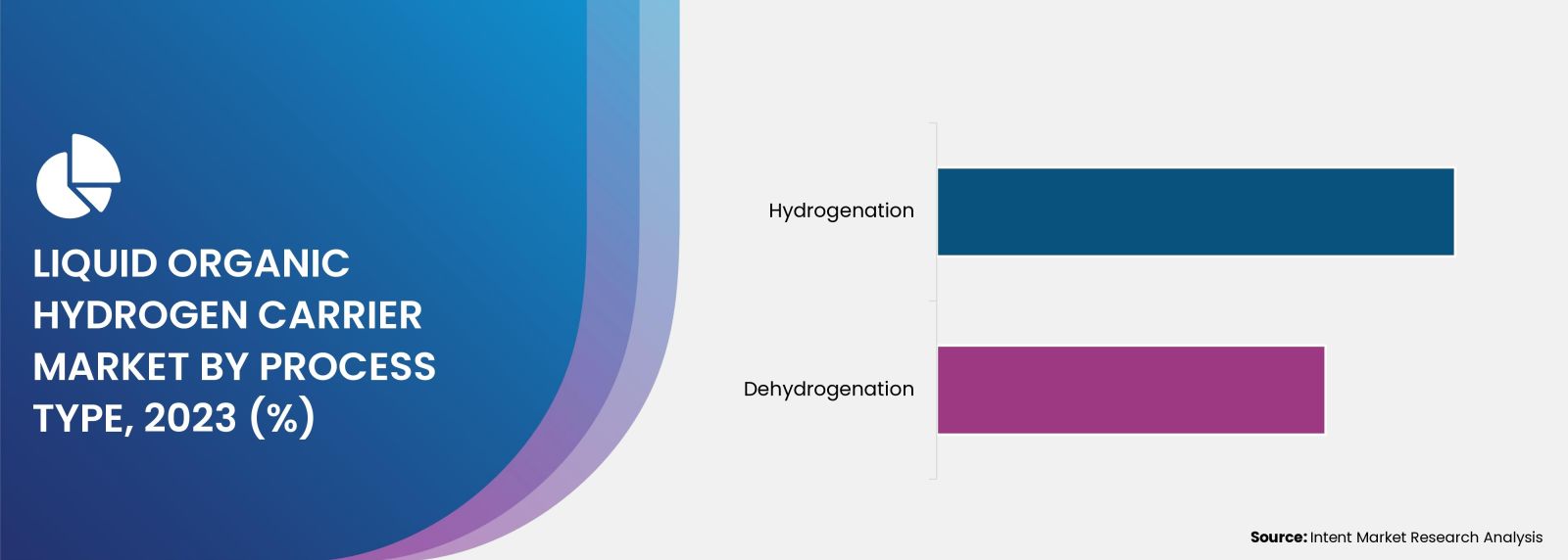 Liquid Organic Hydrogen Carrier (LOHC) Market Process Type