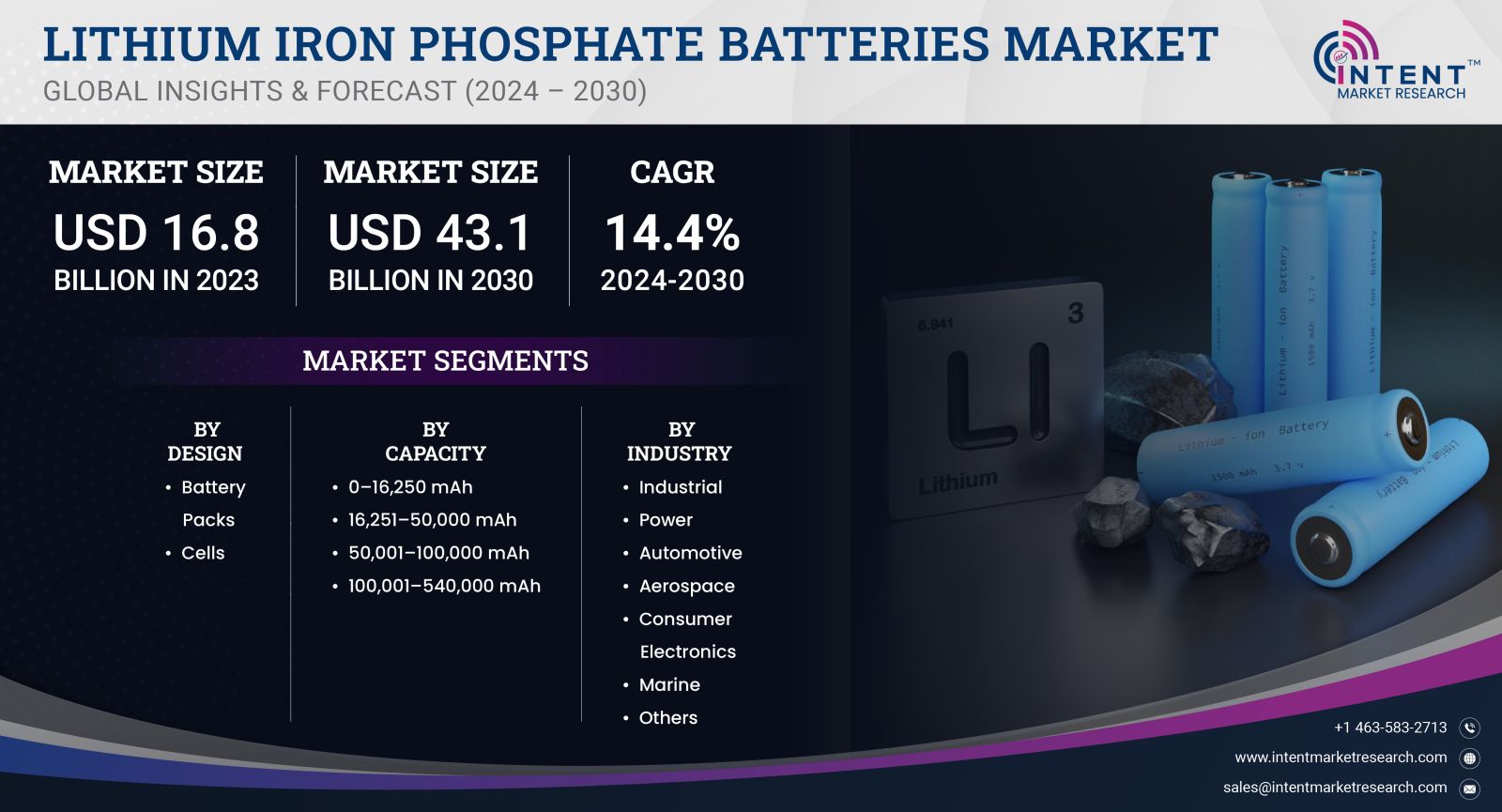 Lithium Iron Phosphate Batteries Market size 