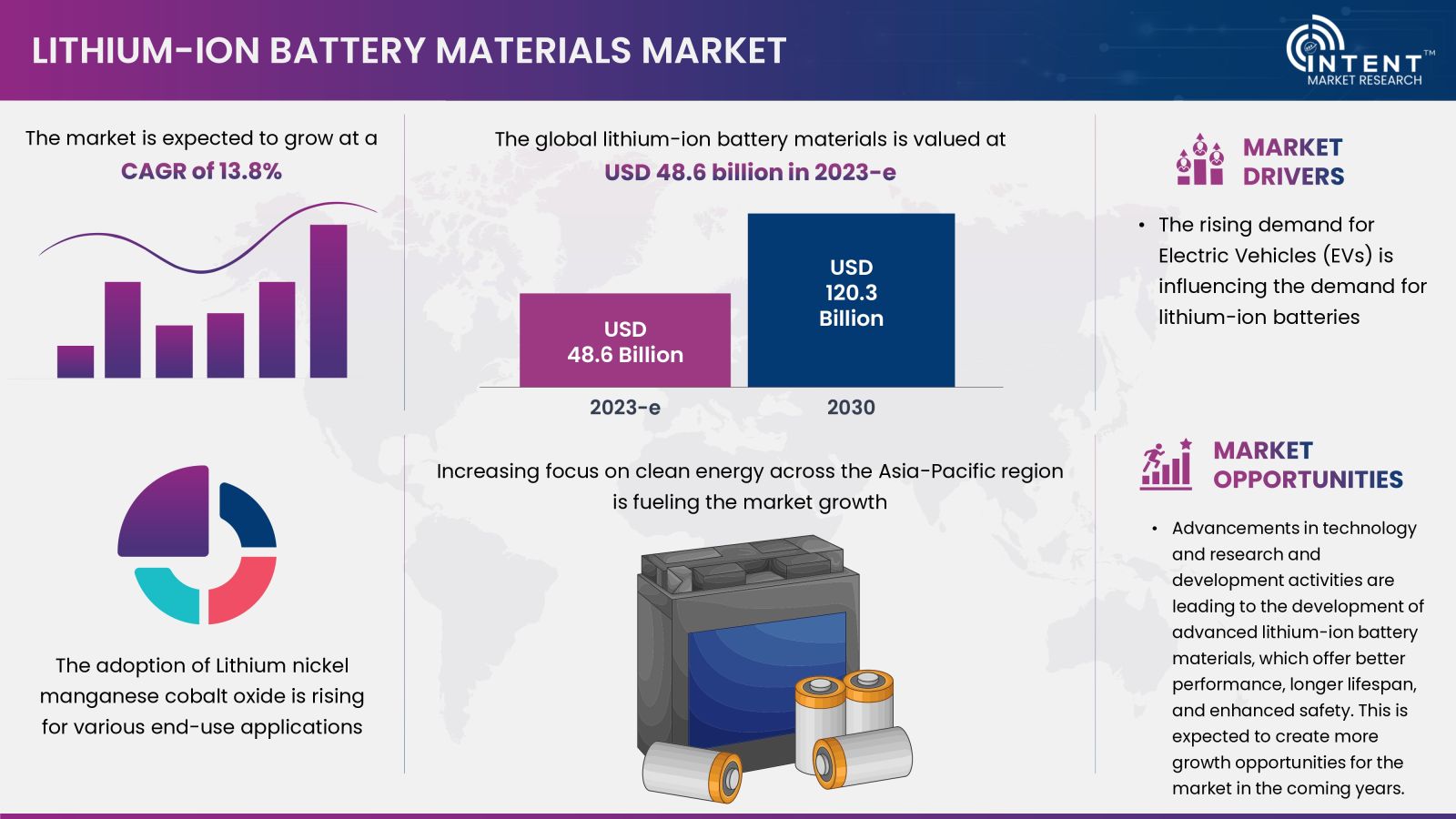 Lithium-ion Battery Materials Market Summary