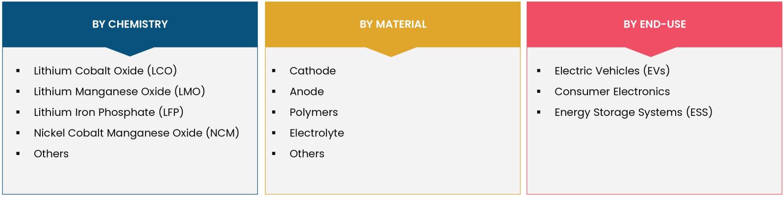 Lithium-ion Battery Materials Market Coverage