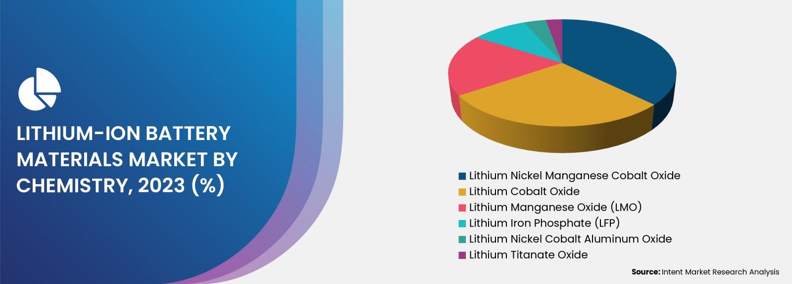 Lithium-ion Battery Materials Market Segment