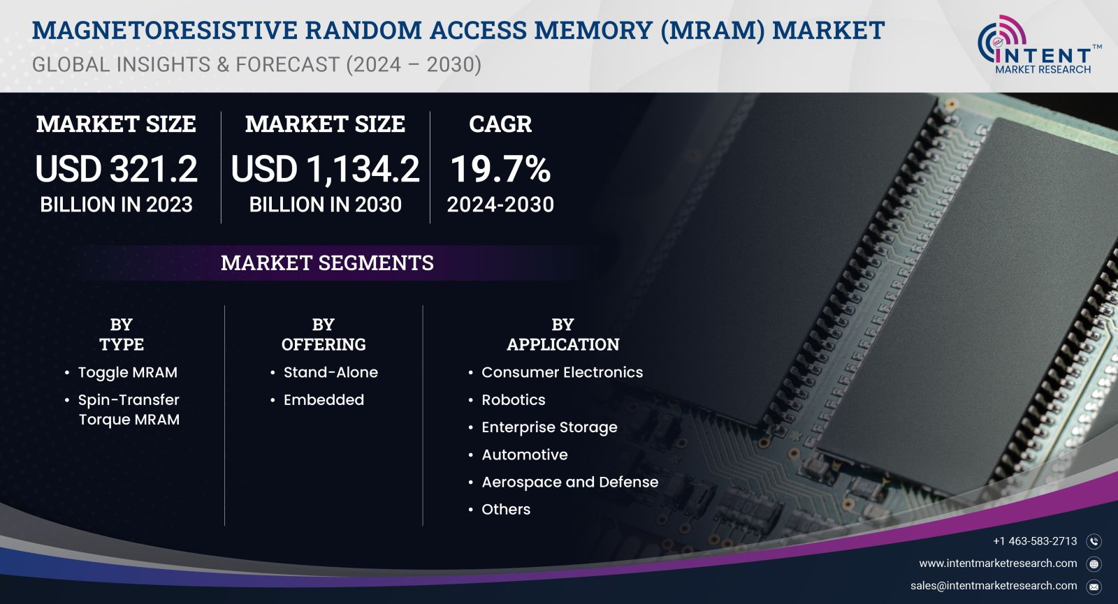 Magnetoresistive Random Access Memory (MRAM) Market Size