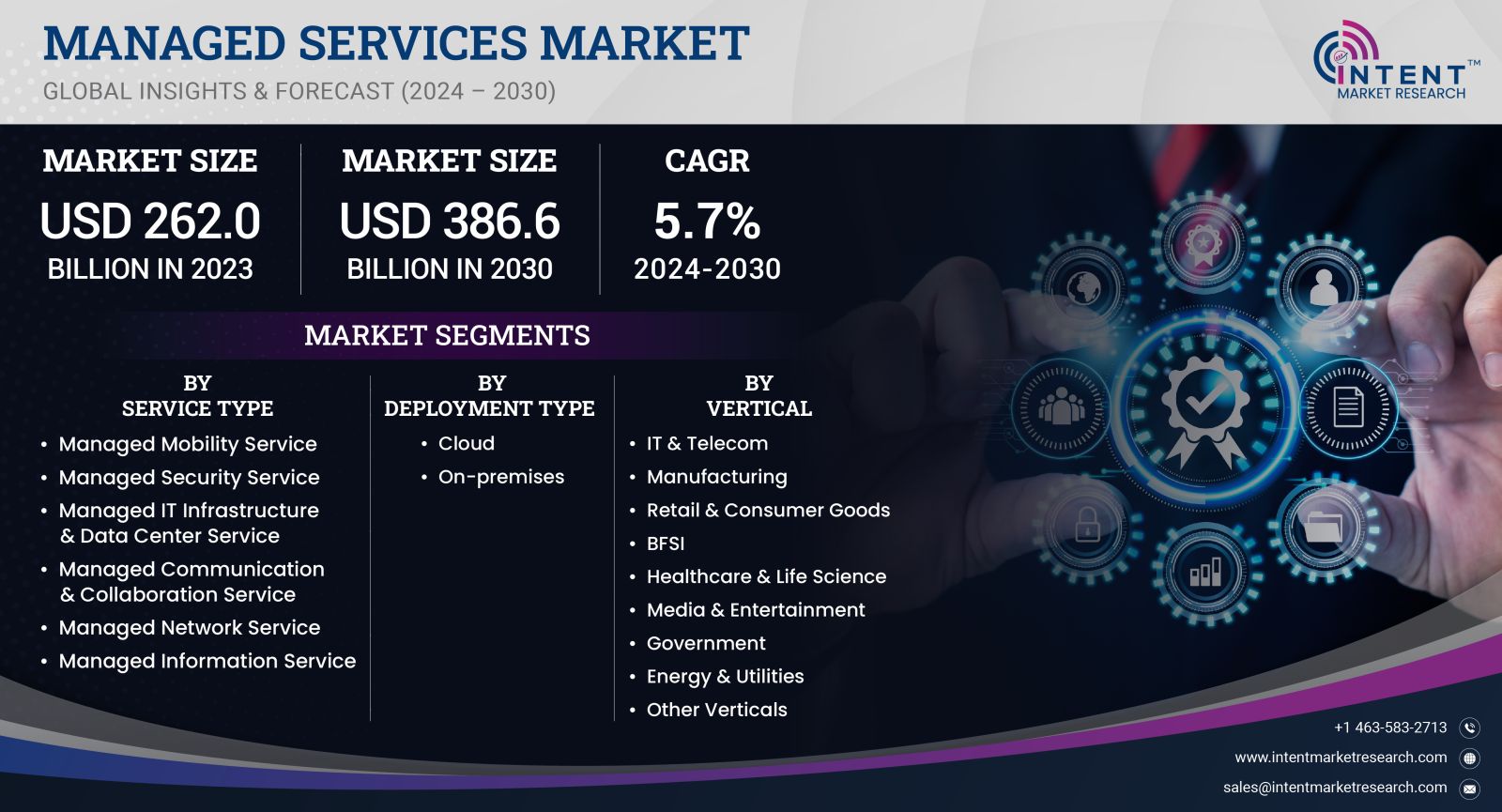 Managed Services Market