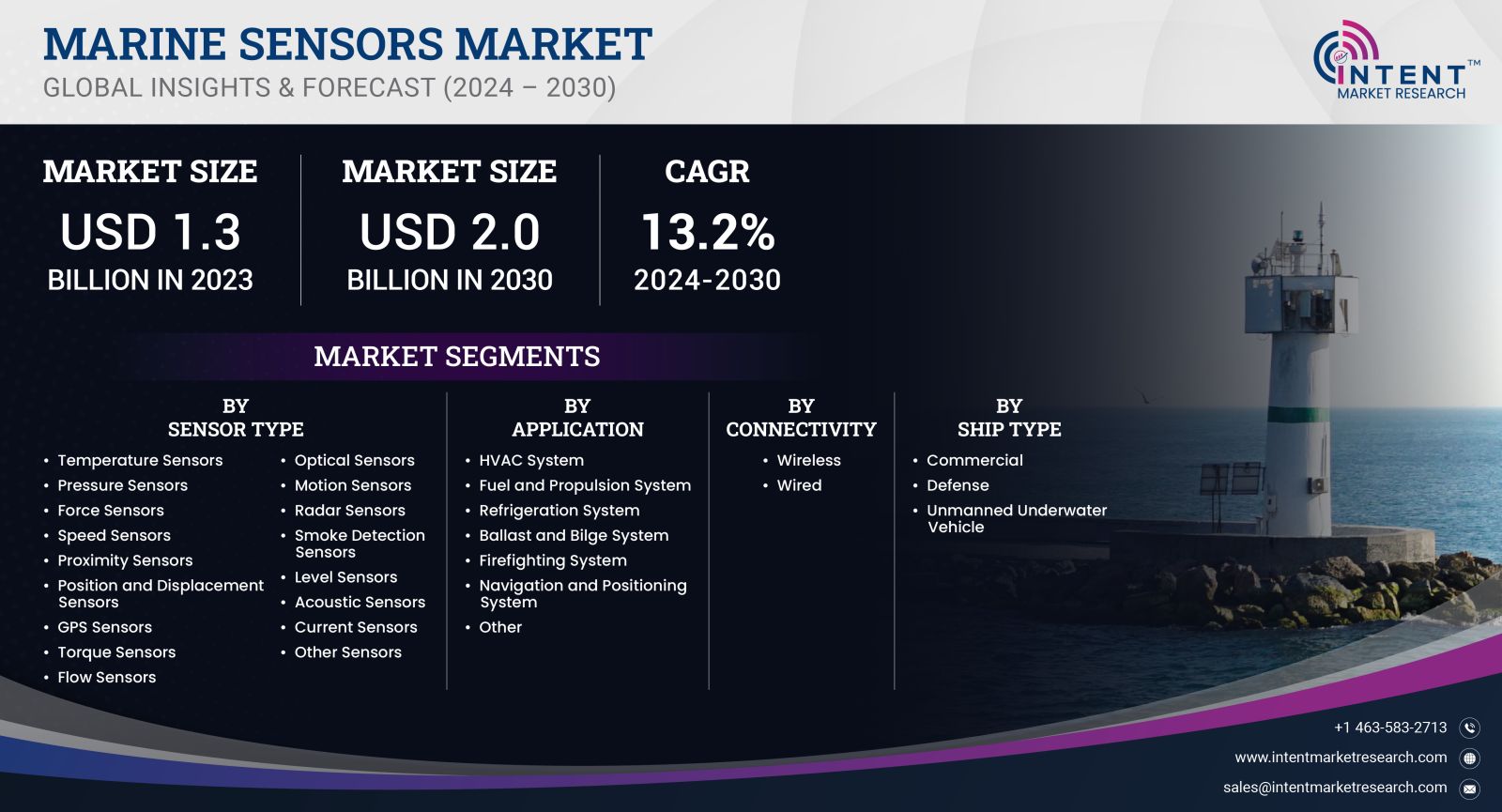 Marine Sensors Market