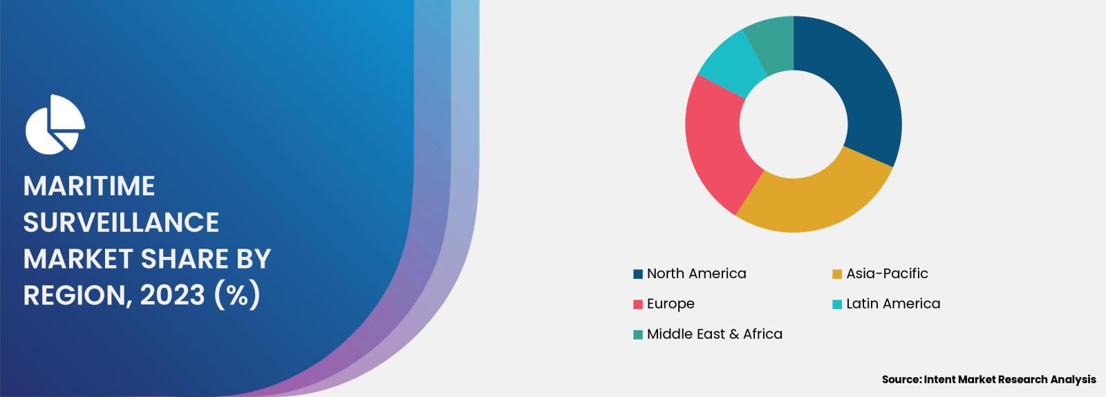 Maritime Surveillance Market share by region 