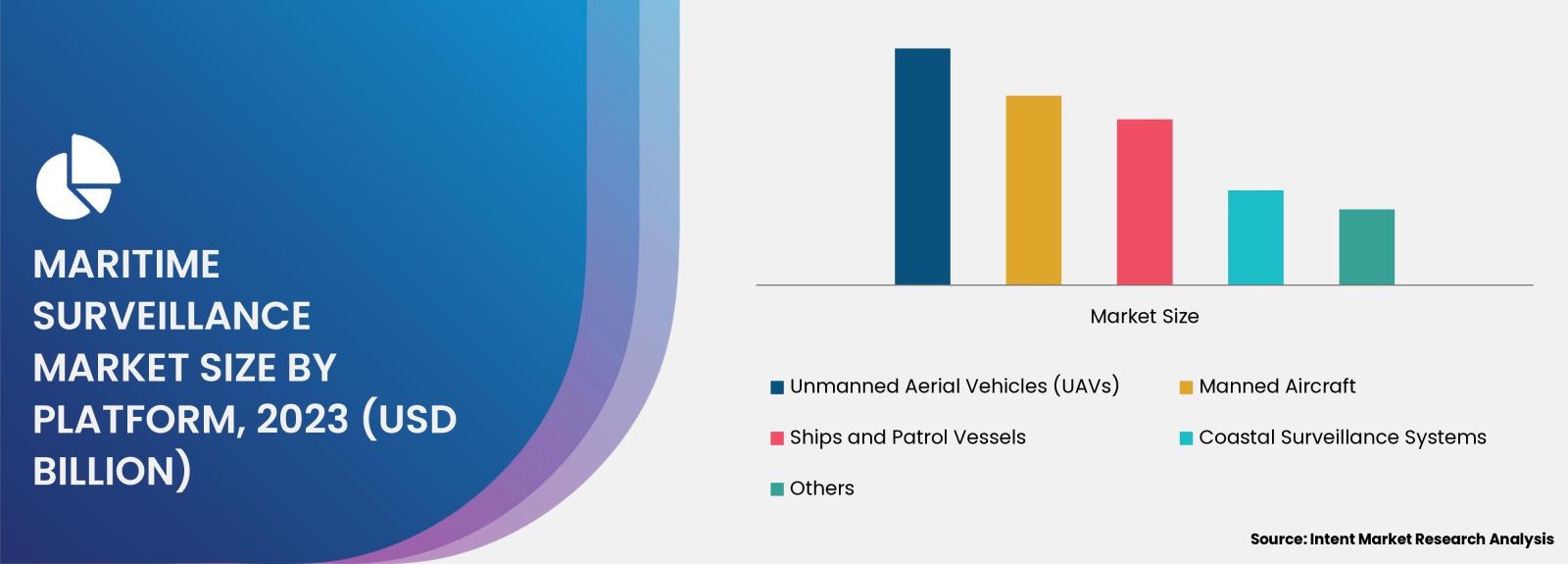 Maritime Surveillance Market share by platform 2023