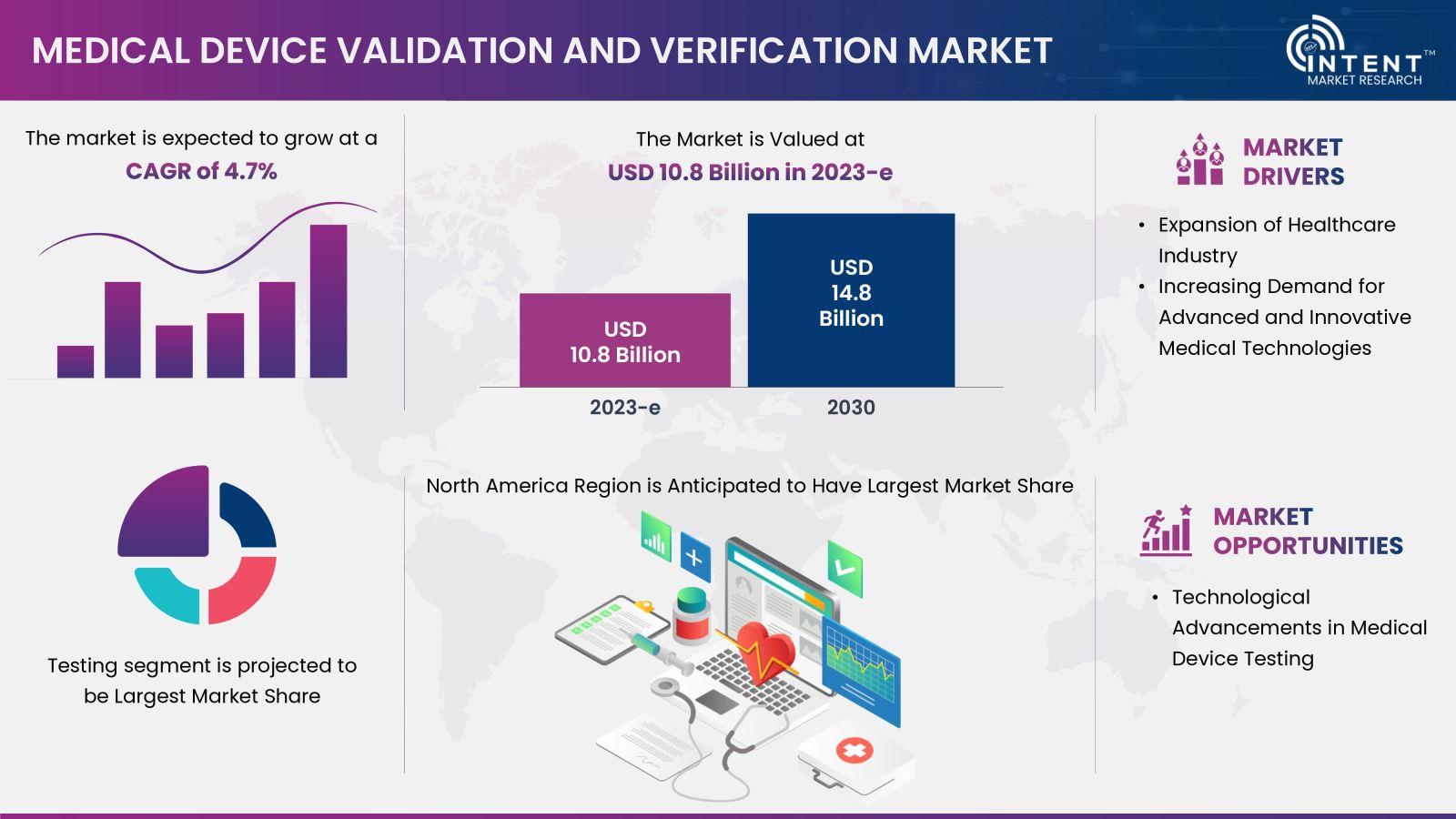 Medical Device Validation and Verification Market