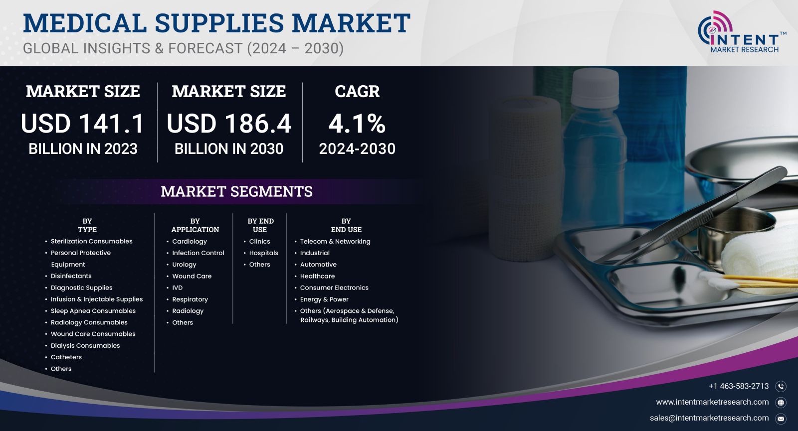 Medical Supplies Market - GLOBAL INSIGHT & FORECAST 2030 