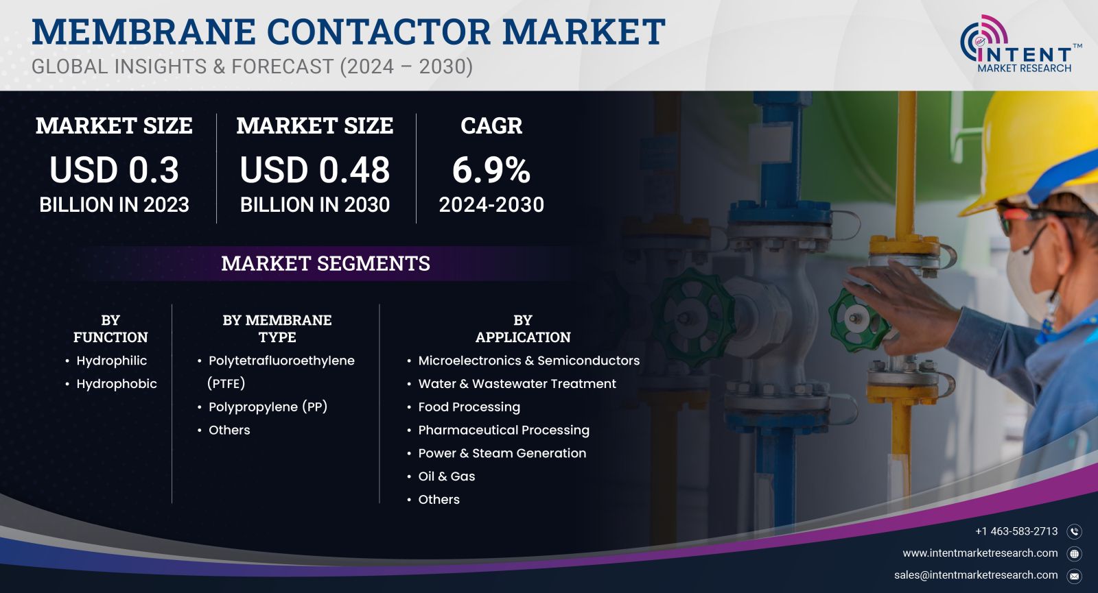 Membrane Contactor Market - GLOBAL INSIGHT & FORECAST 2030